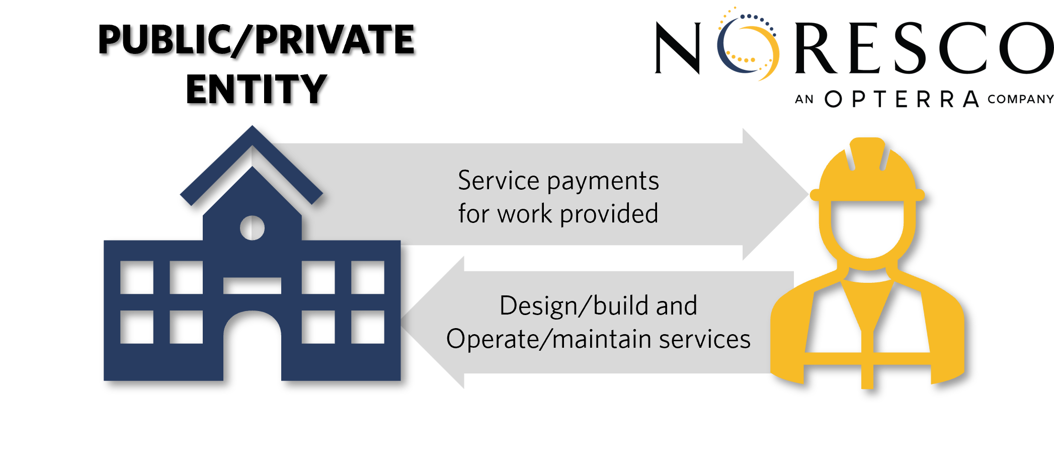 NORESCO - Design-Build-Operate-Maintain (DBOM)