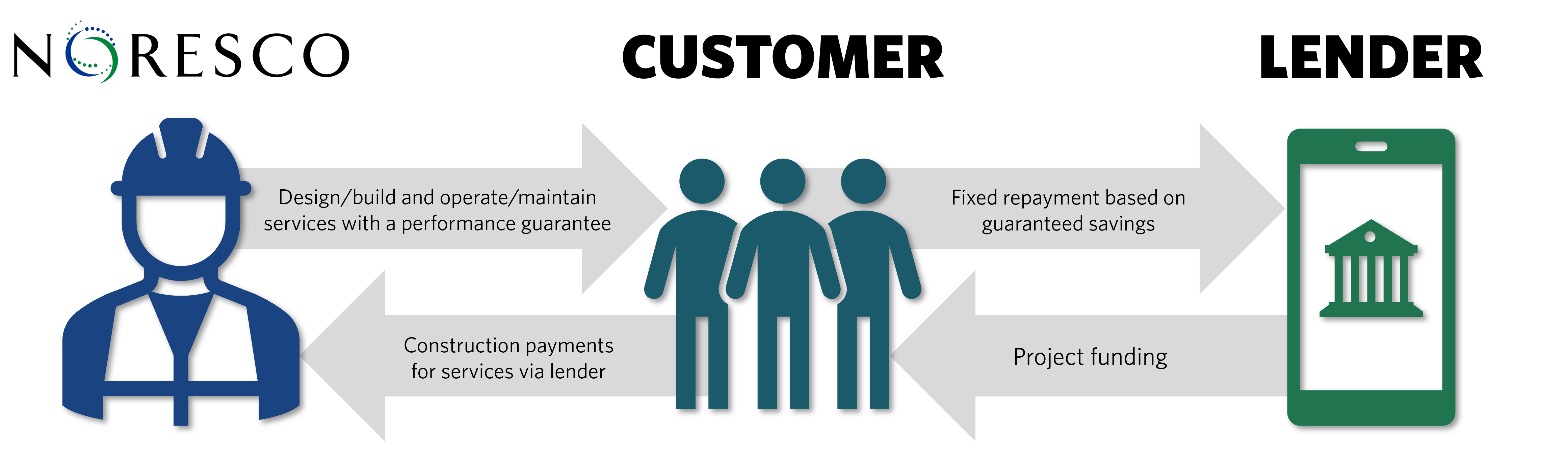 Graphic explaining relationship between NORESCO, lender, and customer for ESPC
